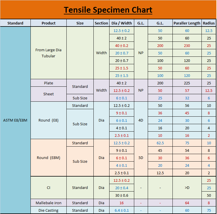 tensile speciment chart