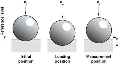 Rockwell hardness testing