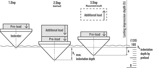 Rockwell hardness test steps 