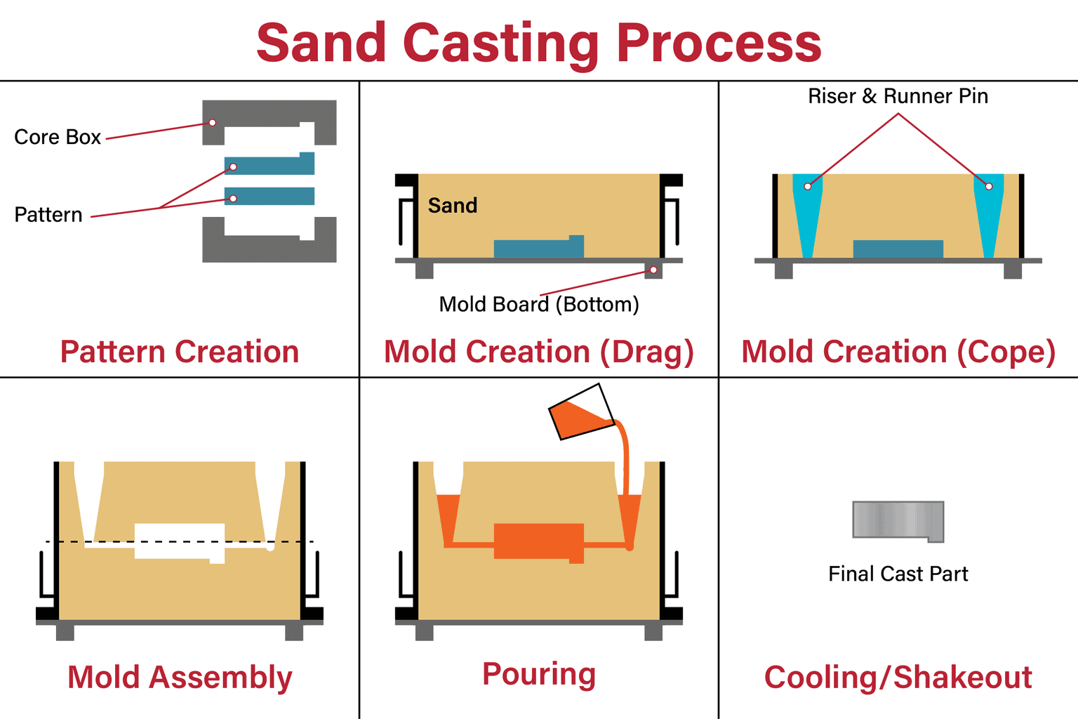 Green Sand Casting