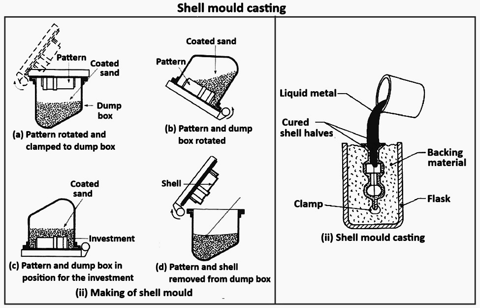  Shell Molding