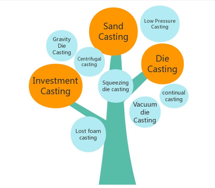 Types of Casting