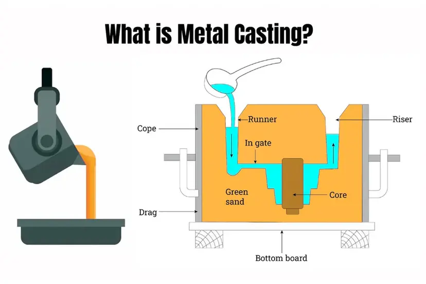 What is Metal Casting
