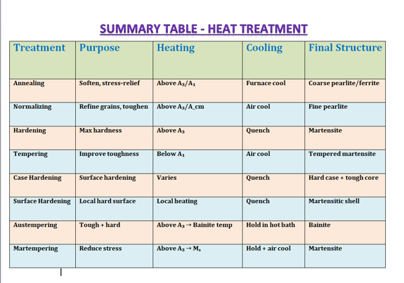 Heat Treatment of Steel